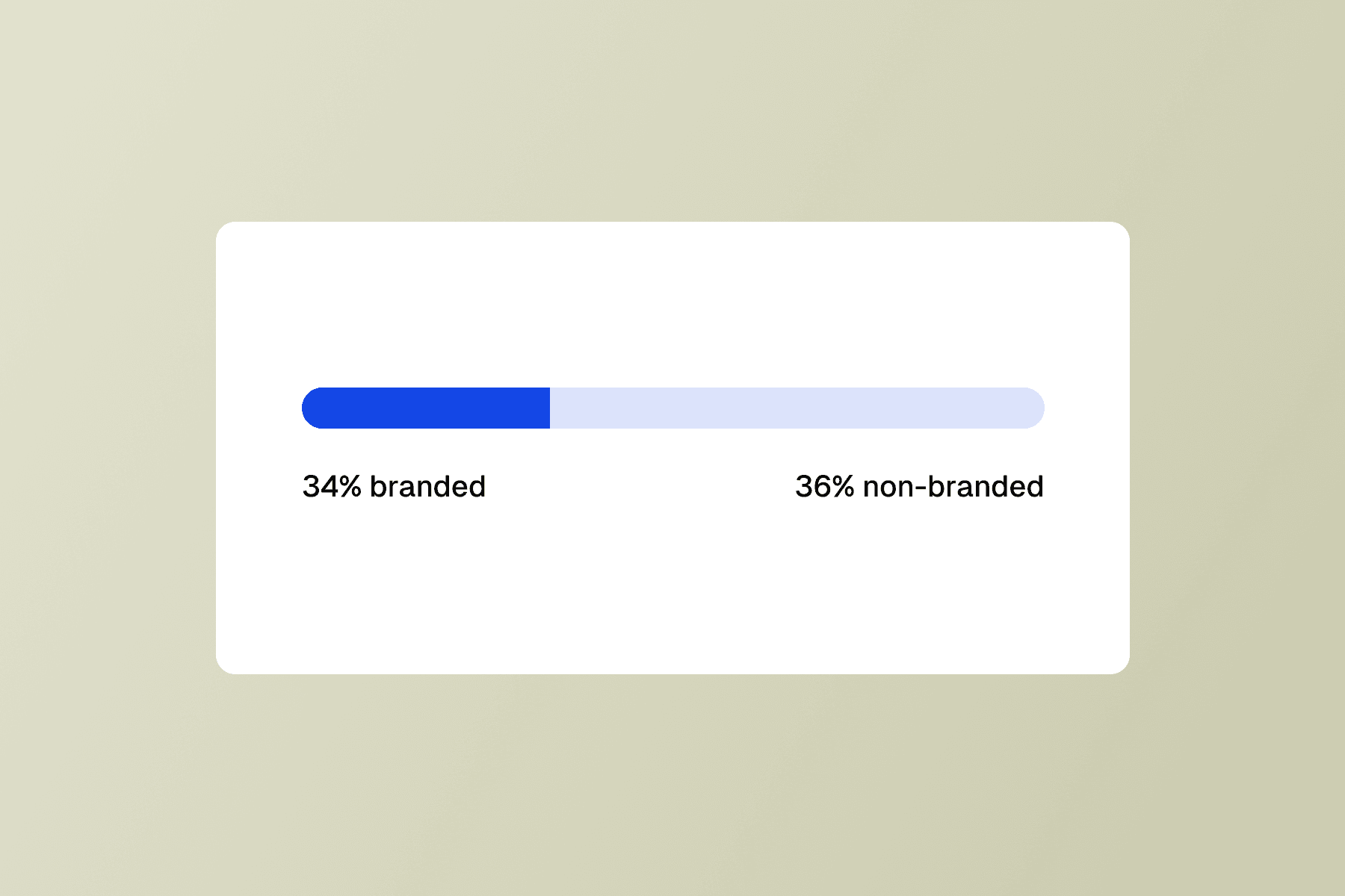 Branded vs non-branded traffic split per cluster