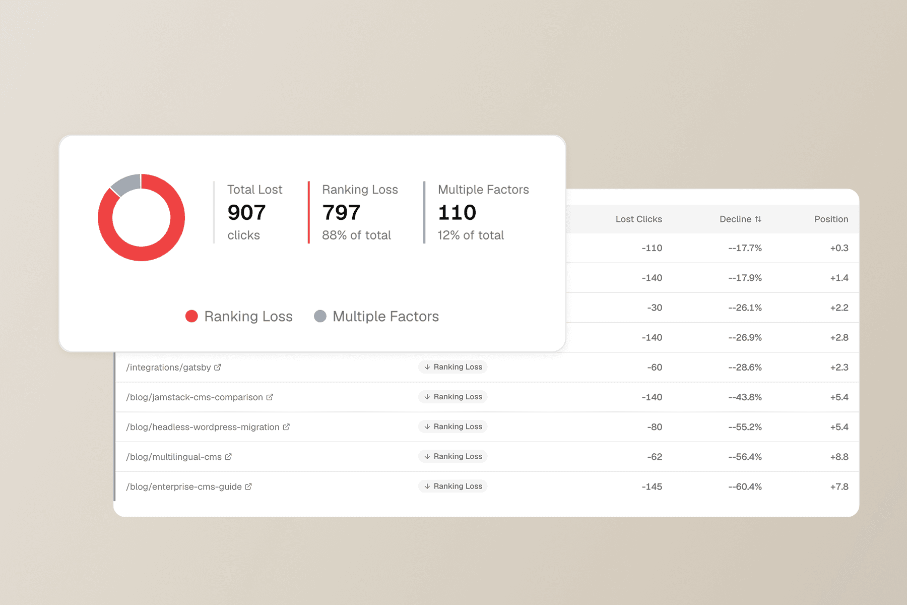 Content decay detection showing declining pages by cluster